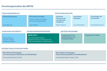 Die Forschungsstruktur am MPIfG Übersicht der Forschungsstruktur des MPIfG mit Forschungsbereichen, Gruppen und internationalen Kooperationen.