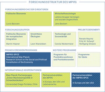 Die Forschungsstruktur am MPIfG Struktur des MPIfG: Forschungsbereiche, Gruppen, Programme und internationale Kooperationen.