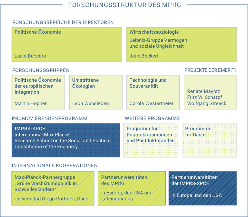 Struktur des MPIfG: Forschungsbereiche, Gruppen, Programme und internationale Kooperationen.