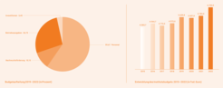 Sechs vertikale Linien in einer Abstufung von Weiß zu dunklem Orange, angeordnet auf einem orangefarbenen Hintergrund.