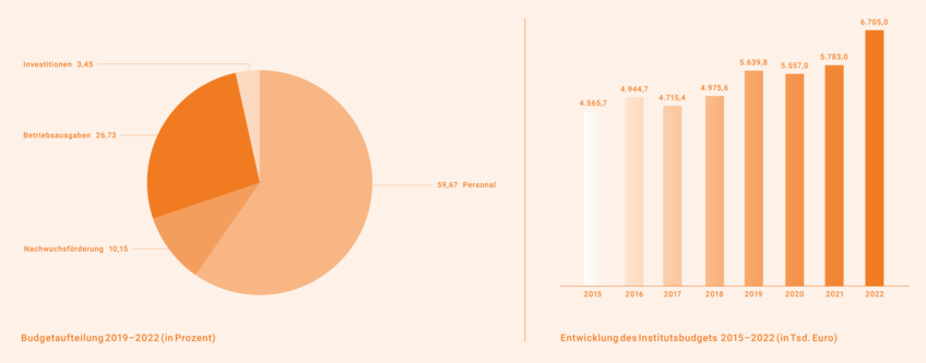 Institutsbudget nach Ausgabenarten 2019–2022 (in Prozent) | Entwicklung des Institutsbudgets 2015–2022 (in Tsd. Euro) Sechs vertikale Linien in einer Abstufung von Weiß zu dunklem Orange, angeordnet auf einem orangefarbenen Hintergrund.