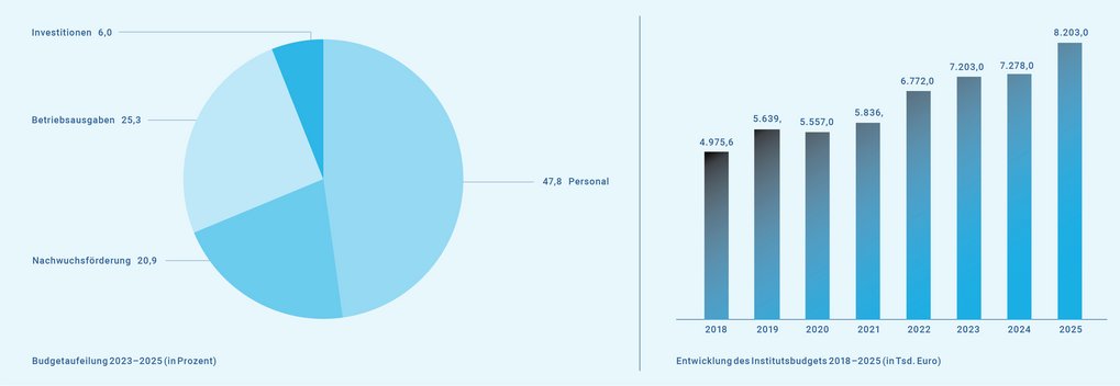 Übersichtliche Darstellung der Budgetverteilung 2023–2025 in Prozent für Personal (47,8), Betriebsausgaben (25,3), Nachwuchsförderung (20,9) und Investitionen (6,0) neben einem Balkendiagramm, das die Steigerung des Institutsbudgets von 4.975,6 Tausend Euro 2018 auf 8.203,0 Tausend Euro 2025 zeigt.