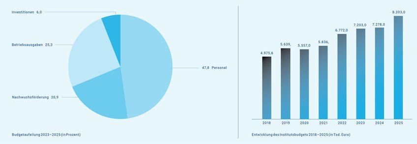 Institutsbudget nach Ausgabenarten 2019–2022 (in Prozent) | Entwicklung des Institutsbudgets 2015–2022 (in Tsd. Euro) Übersichtliche Darstellung der Budgetverteilung 2023–2025 in Prozent für Personal (47,8), Betriebsausgaben (25,3), Nachwuchsförderung (20,9) und Investitionen (6,0) neben einem Balkendiagramm, das die Steigerung des Institutsbudgets von 4.975,6 Tausend Euro 2018 auf 8.203,0 Tausend Euro 2025 zeigt.