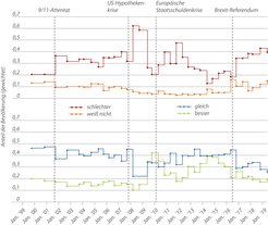 Liniendiagramm veranschaulicht den Anteil der Bevölkerung, der wirtschaftliche Erwartungen als schlechter, gleich, besser oder unbekannt einschätzt, im Kontext von Ereignissen wie 9/11, der US-Hypothekenkrise und dem Brexit-Referendum von 1999 bis 2019.
