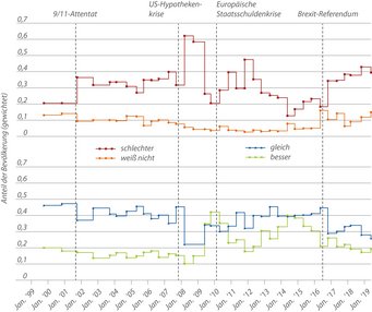 Abb. 1: Zukunftserwartungen im Vereinigten Königreich, 1999–2019. Welche Erwartungen haben Sie an die nächsten 12 Monate? Werden die nächsten 12 Monate besser, schlechter oder gleich sein, wenn es um die wirtschaftliche Lage im Vereinten Königreich geht? (Quelle: Eurobarometer) Liniendiagramm veranschaulicht den Anteil der Bevölkerung, der wirtschaftliche Erwartungen als schlechter, gleich, besser oder unbekannt einschätzt, im Kontext von Ereignissen wie 9/11, der US-Hypothekenkrise und dem Brexit-Referendum von 1999 bis 2019.