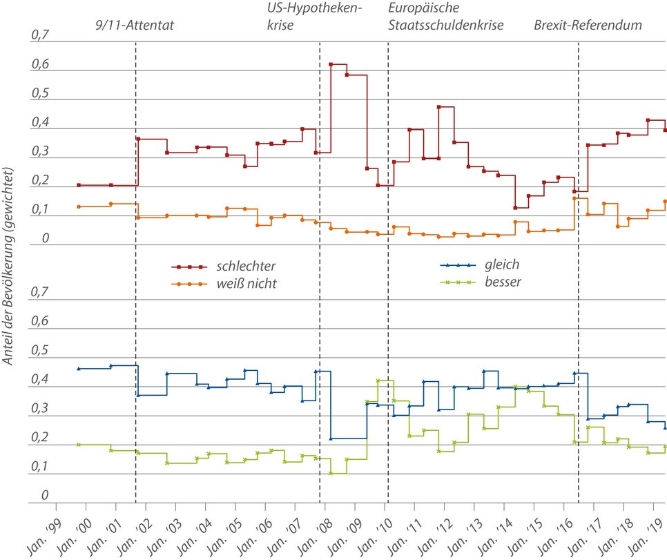 Liniendiagramm veranschaulicht den Anteil der Bevölkerung, der wirtschaftliche Erwartungen als schlechter, gleich, besser oder unbekannt einschätzt, im Kontext von Ereignissen wie 9/11, der US-Hypothekenkrise und dem Brexit-Referendum von 1999 bis 2019.