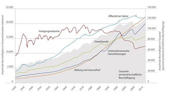 Abb. 1: Sektorale Beschäftigung in den USA, 1939–2015. Deindustrialisierung wird häufig als relativer Bedeutungsverlust der industriellen Produktion gegenüber anderen Sektoren verstanden – eine Entwicklung, die sich im Wandel der sektoralen Beschäftigungsstruktur der USA widerspiegelt.Datenquelle: U.S. Bureau of Labor Statistics Abb. 1: Sektorale Beschäftigung in den USA, 1939–2015. Deindustrialisierung wird häufig als relativer Bedeutungsverlust der industriellen Produktion gegenüber anderen Sektoren verstanden – eine Entwicklung, die sich im Wandel der sektoralen Beschäftigungsstruktur der USA widerspiegelt.Datenquelle: U.S. Bureau of Labor Statistics