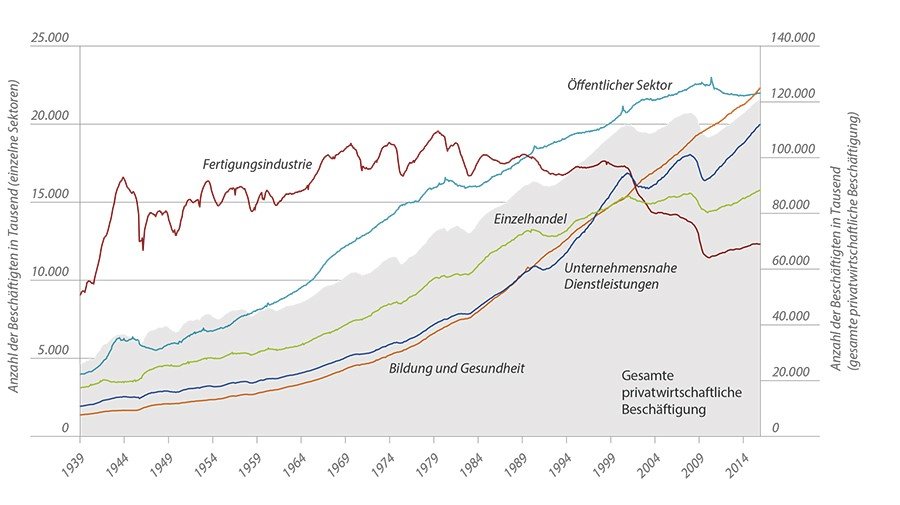 Abb. 1: Sektorale Beschäftigung in den USA, 1939–2015. Deindustrialisierung wird häufig als relativer Bedeutungsverlust der industriellen Produktion gegenüber anderen Sektoren verstanden – eine Entwicklung, die sich im Wandel der sektoralen Beschäftigungsstruktur der USA widerspiegelt.Datenquelle: U.S. Bureau of Labor Statistics