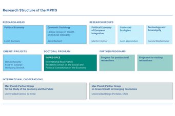 Diagram displaying MPIfG's research areas, groups, and international cooperations.