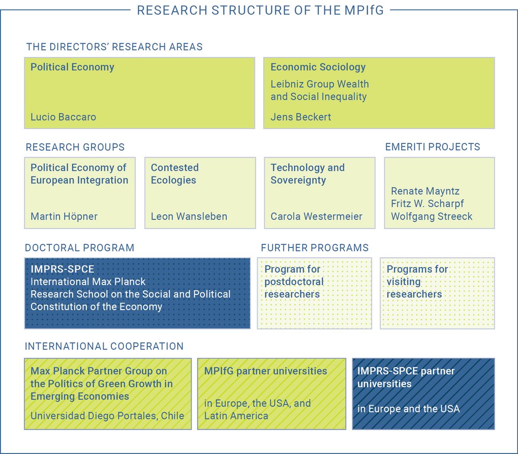 MPIfG's research structure includes directors' areas, groups, doctoral program, and international cooperation.