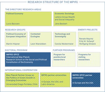 MPIfG's research structure includes directors' areas, groups, doctoral program, and international cooperation.