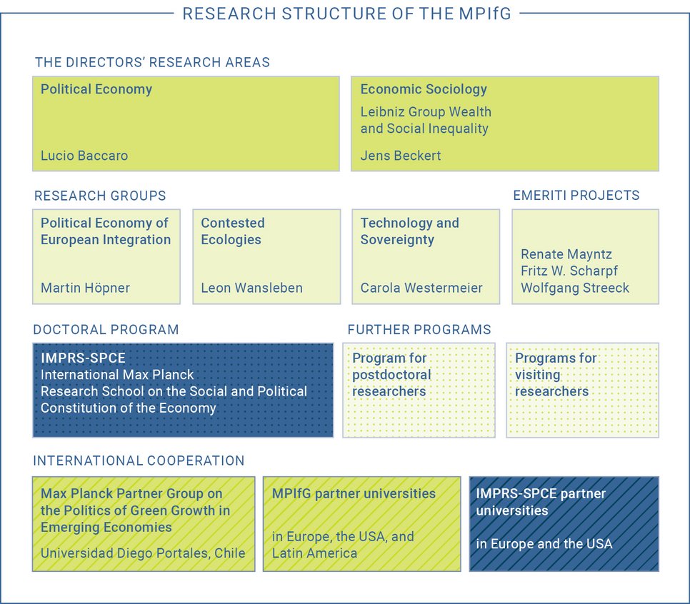 MPIfG's research structure includes directors' areas, groups, doctoral program, and international cooperation.