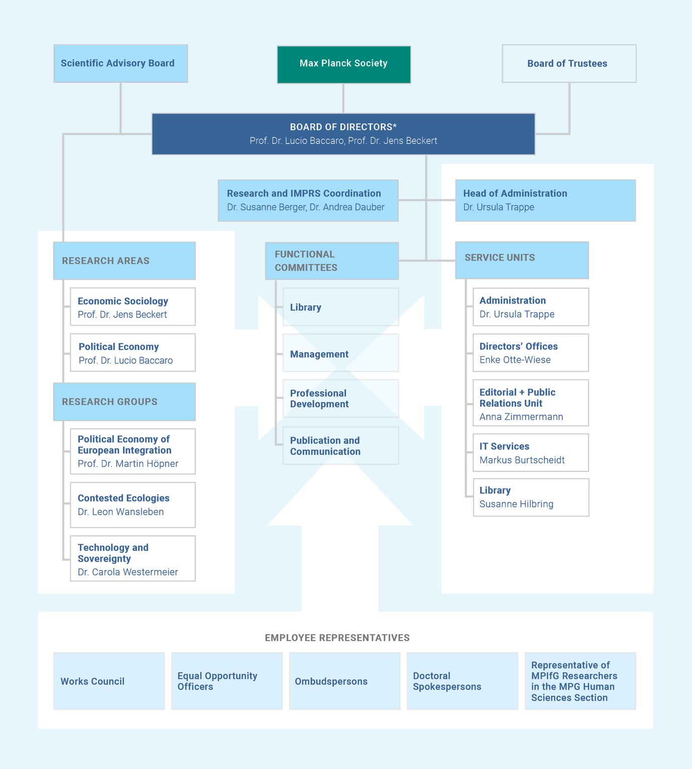 MPIfG#s organizational chart includes research areas, functional committees, and service units.