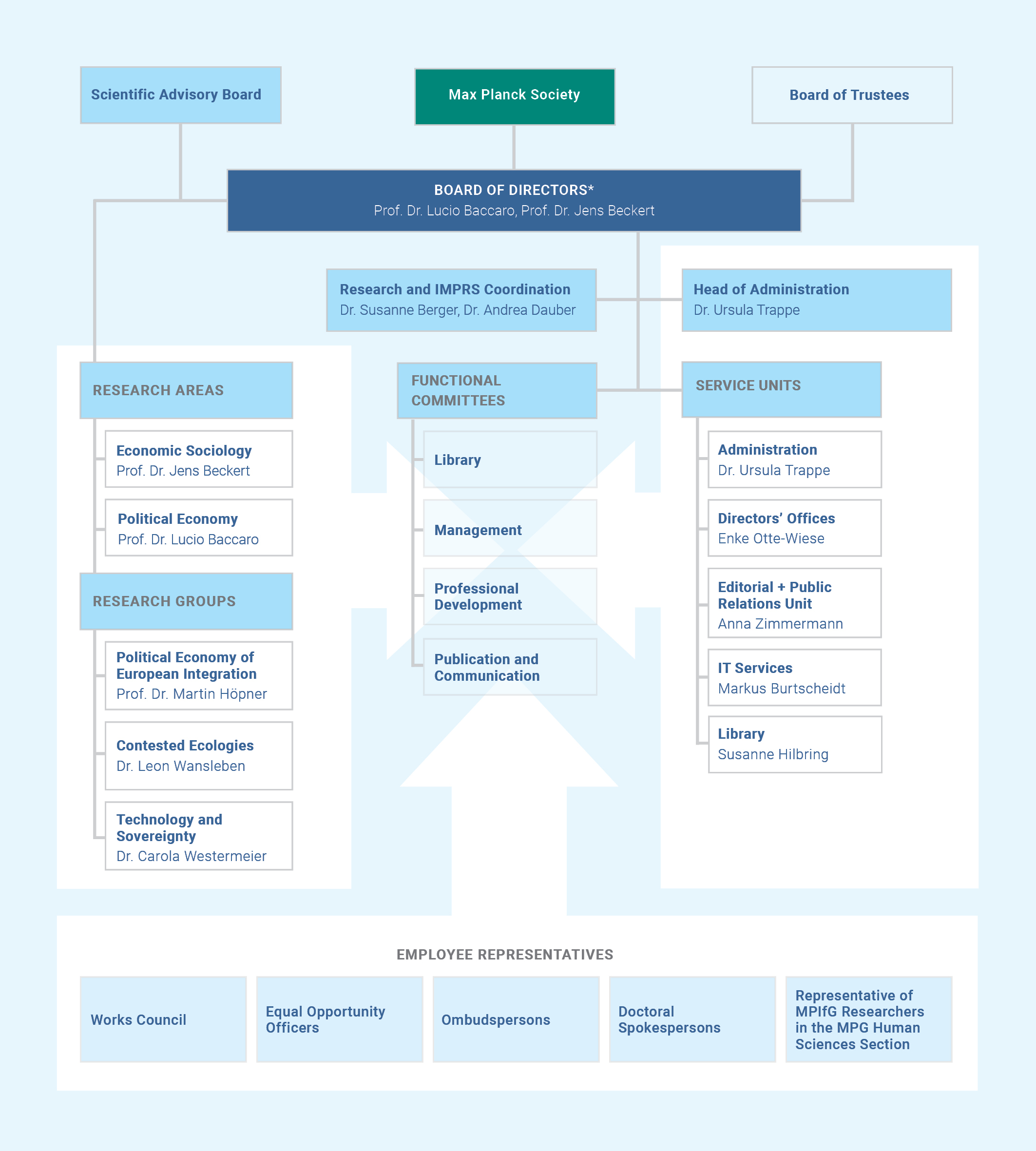 The organizational structure of the MPIfG MPIfG#s organizational chart includes research areas, functional committees, and service units.