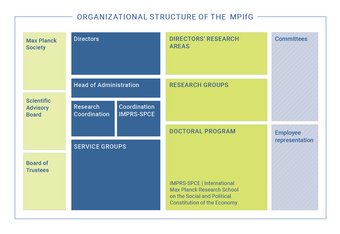 The organizational structure of the MPIfG Organizational structure chart of the MPIfG, showing various departments.
