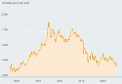 Graph depicting the price of gold in USD per ounce from 2010 to 2014, illustrating a rise until 2012, followed by a decline.