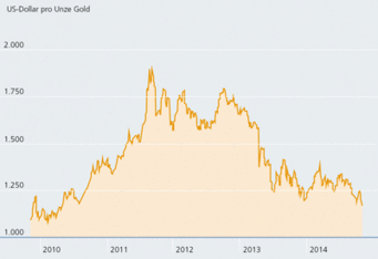 Fig. 1: Growth in the price of gold 2010 to 2014. Source: Börsendaten. Graph depicting the price of gold in USD per ounce from 2010 to 2014, illustrating a rise until 2012, followed by a decline.