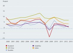 Line graph illustrating GDP growth rates from 2000 to 2013 for Russia, China, Brazil, South Africa, and India, highlighting fluctuations and distinct patterns in economic performance.