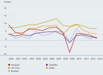 Fig. 2: Growth of gross domestic product in BRICS countries. Financial markets with their high degree of uncertainty and volatility are especially susceptible to fictional expectations. The forecasts drawn up by the analysts in banks and economic research institutes are not the only examples. The BRICS concept, a creation of the US investment bank, Goldman Sachs, diverted significant investment streams to a handful of emerging markets for more than a decade, based on the fictional expectation that these were the very countries where particularly strong, stable economic growth and therefore high increases in share prices were to be expected. In reality, both the economies and the stock markets of these countries have exhibited very varied growth.Source: IMF, World Economic Outlook 2014. Line graph illustrating GDP growth rates from 2000 to 2013 for Russia, China, Brazil, South Africa, and India, highlighting fluctuations and distinct patterns in economic performance.