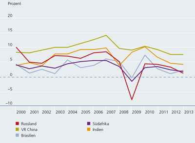 Line graph illustrating GDP growth rates from 2000 to 2013 for Russia, China, Brazil, South Africa, and India, highlighting fluctuations and distinct patterns in economic performance.
