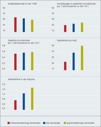 Fig. 1: Indicators of socioeconomic outcomes in Colombia in the late nineteenth and early twentieth centuries. “Afro” and “whiter” municipalities are municipalities in which Afro-descendant and white populations, respectively, are higher than the national average.Sources: census of the population, FIC, MIP (1911). Fig. 1: Indicators of socioeconomic outcomes in Colombia in the late nineteenth and early twentieth centuries. “Afro” and “whiter” municipalities are municipalities in which Afro-descendant and white populations, respectively, are higher than the national average.Sources: census of the population, FIC, MIP (1911).
