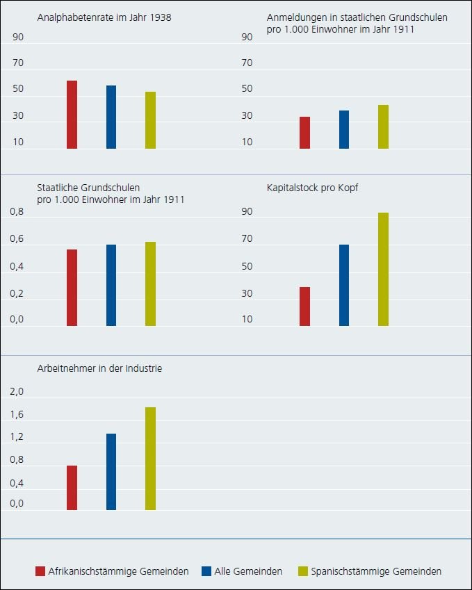Fig. 1: Indicators of socioeconomic outcomes in Colombia in the late nineteenth and early twentieth centuries. “Afro” and “whiter” municipalities are municipalities in which Afro-descendant and white populations, respectively, are higher than the national average.Sources: census of the population, FIC, MIP (1911).