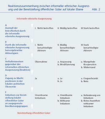 Fig. 2: Mechanism of reaction between racial exclusion and the provision of local public goods. Source: España Eljaiek (2017). Fig. 2: Mechanism of reaction between racial exclusion and the provision of local public goods. Source: España Eljaiek (2017).