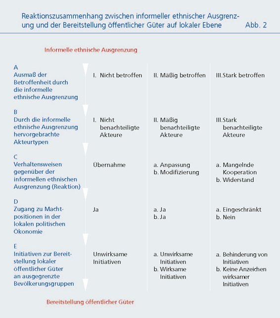Fig. 2: Mechanism of reaction between racial exclusion and the provision of local public goods. Source: España Eljaiek (2017).