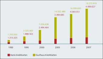 Fig. 1: Number of Bank and Department Store Credit Cards in Chile.  Source: Evaluation of data from Montero (2010). A bar chart shows the growth of bank credit cards (red) and store credit cards (yellow) from 1993 to 2007, highlighting a significant increase in both categories over time.