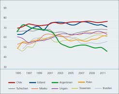 A line graph displays the trends of various countries, including Chile, Estonia, Argentina, and others, from 1995 to 2011, with distinct colors for each country.
